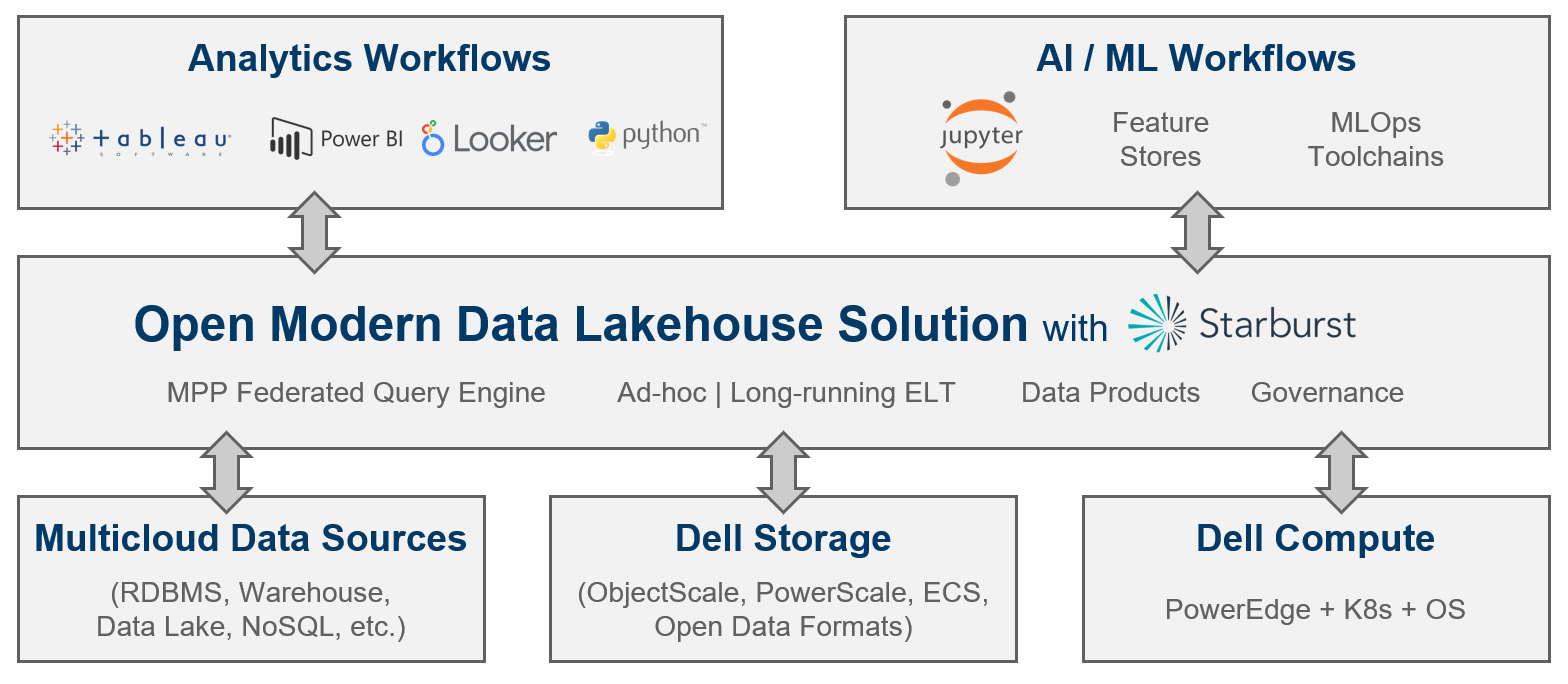 Dell Technologies ו-Starburst מכריזות על פתרון Data lakehouse מודרני, המאפשר ניהול נתונים מהקצה לליבה ועד ל-multicloud.